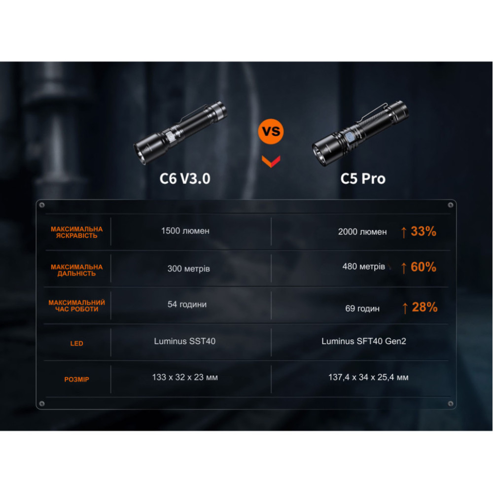Ліхтар ручний Fenix C5 Pro (C5Pro)