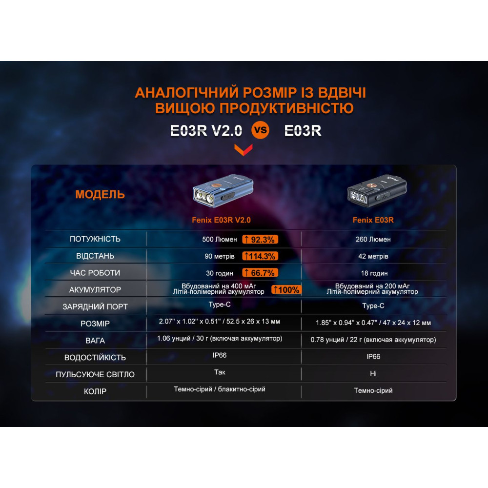 Фонарь наключный Fenix ​​E03R V2.0 серый