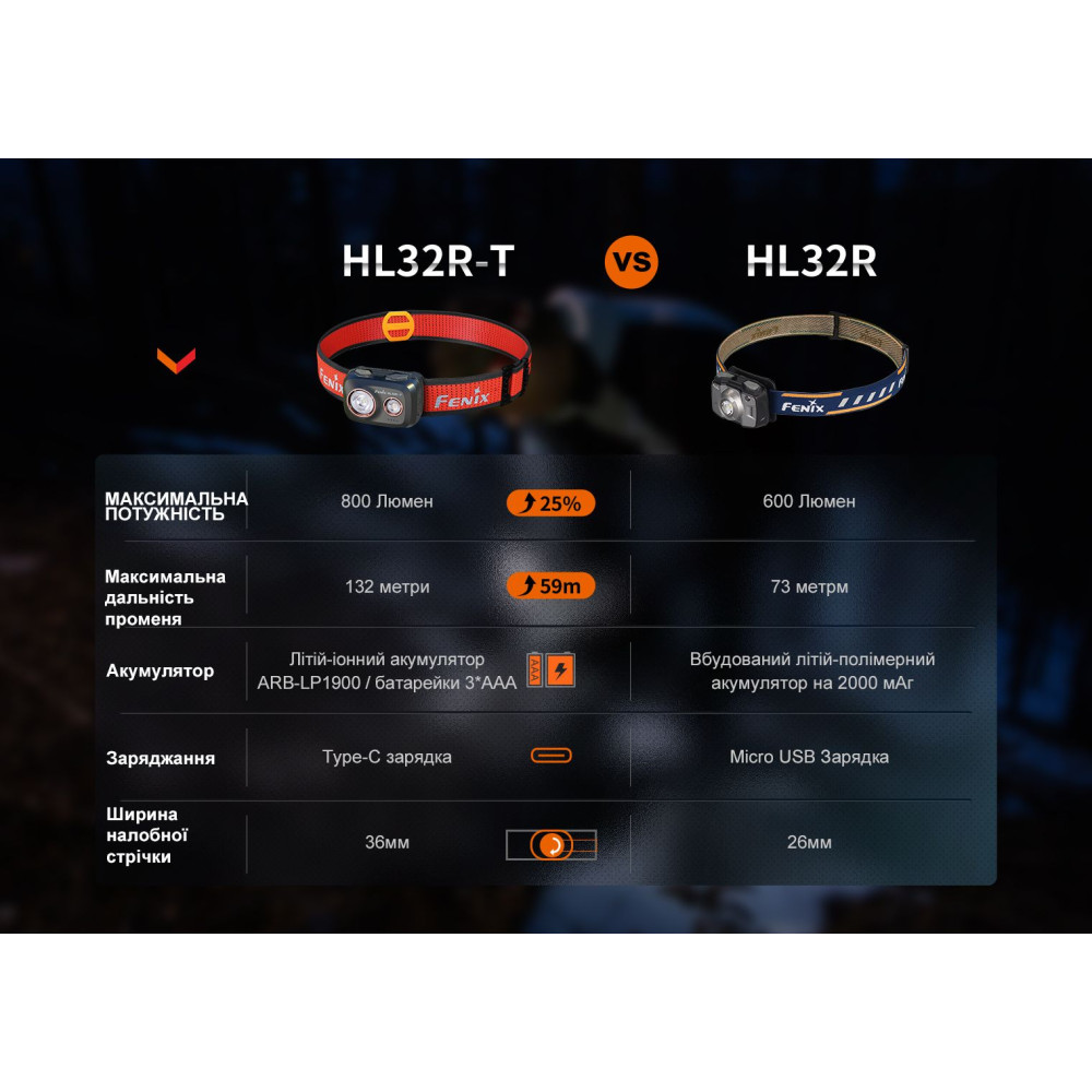 Фонарь налобный Fenix ​​HL32R-T черный