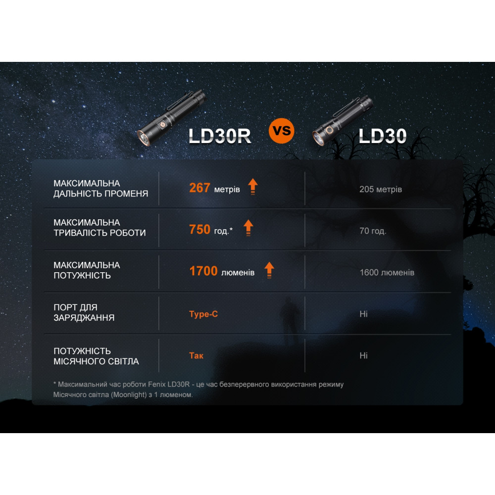 Фонарь ручной Fenix ​​LD30R