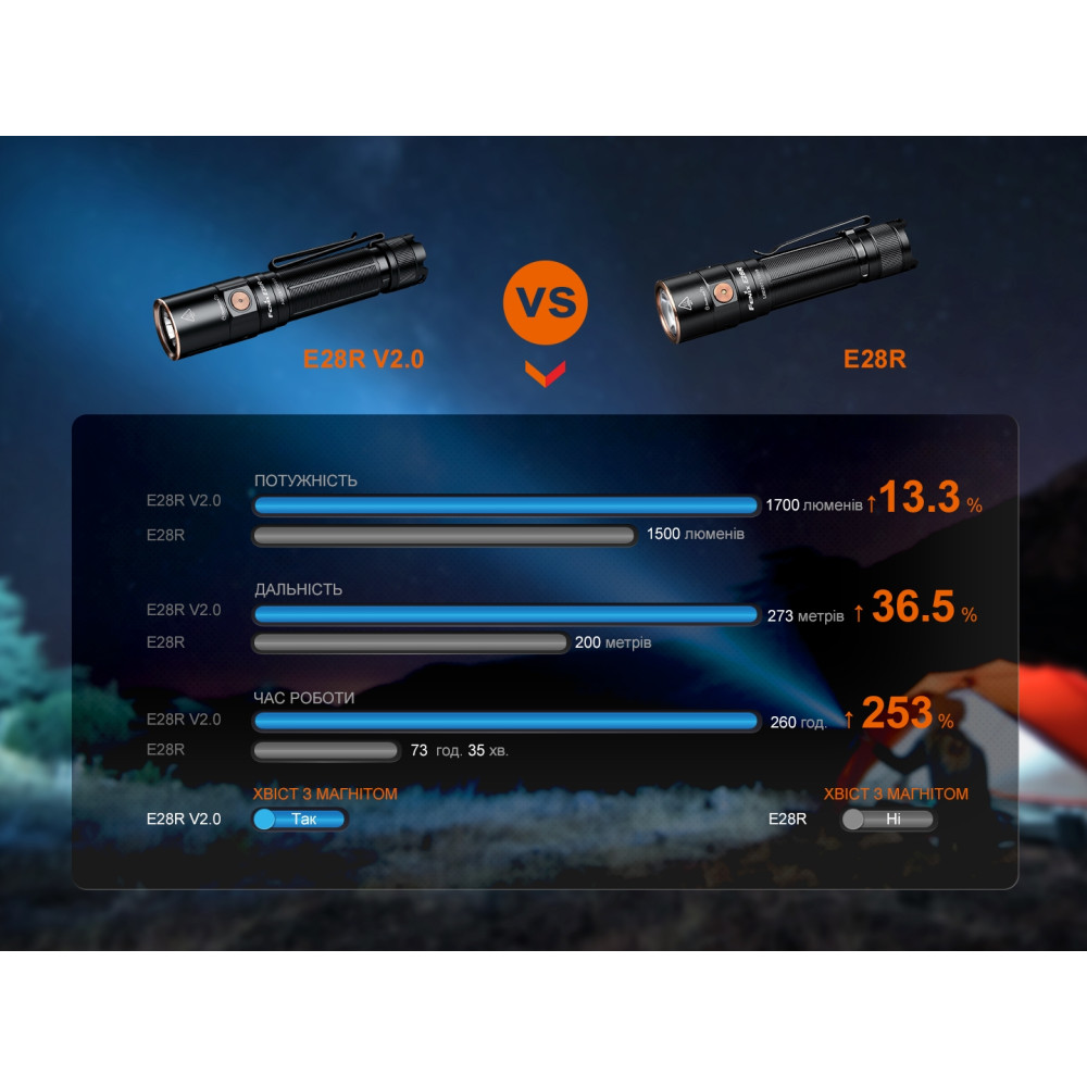 Ліхтар ручний Fenix E28R V2.0