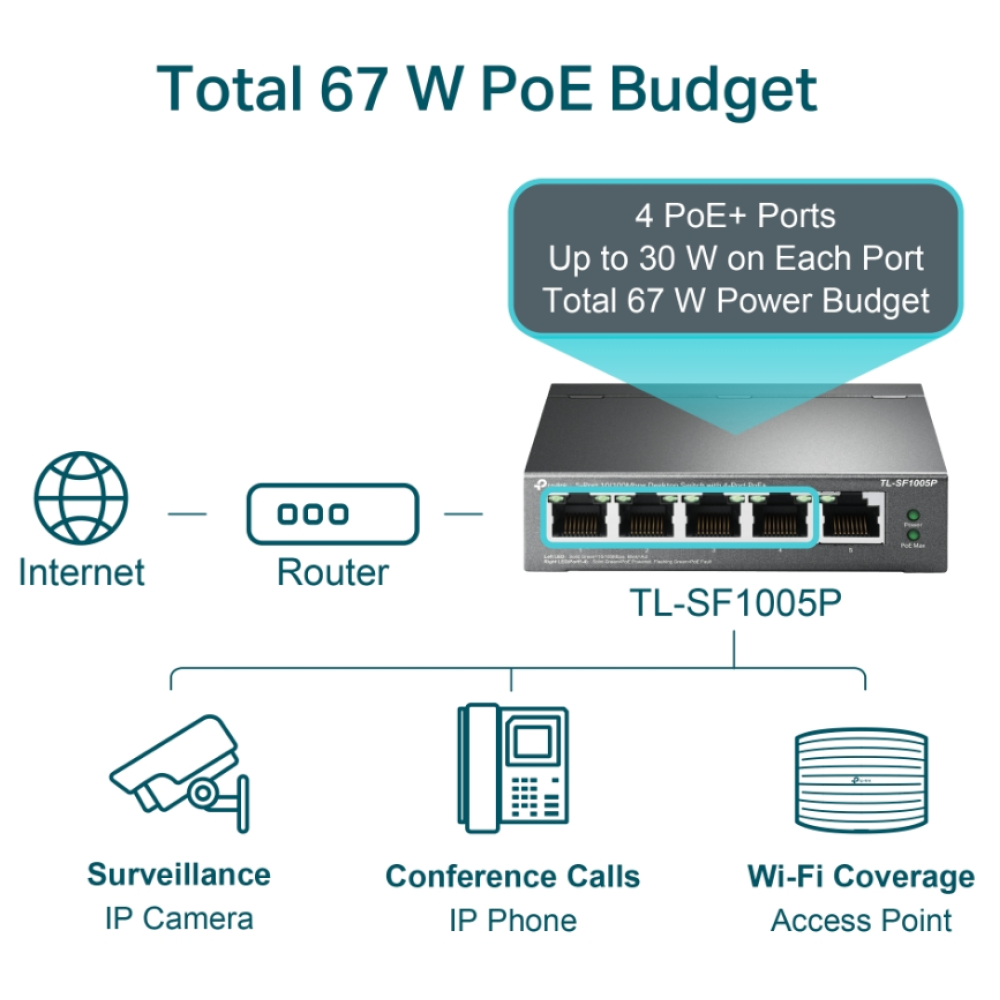 5-портовый PoE-коммутатор TP-Link TL-SF1005P неуправляемый