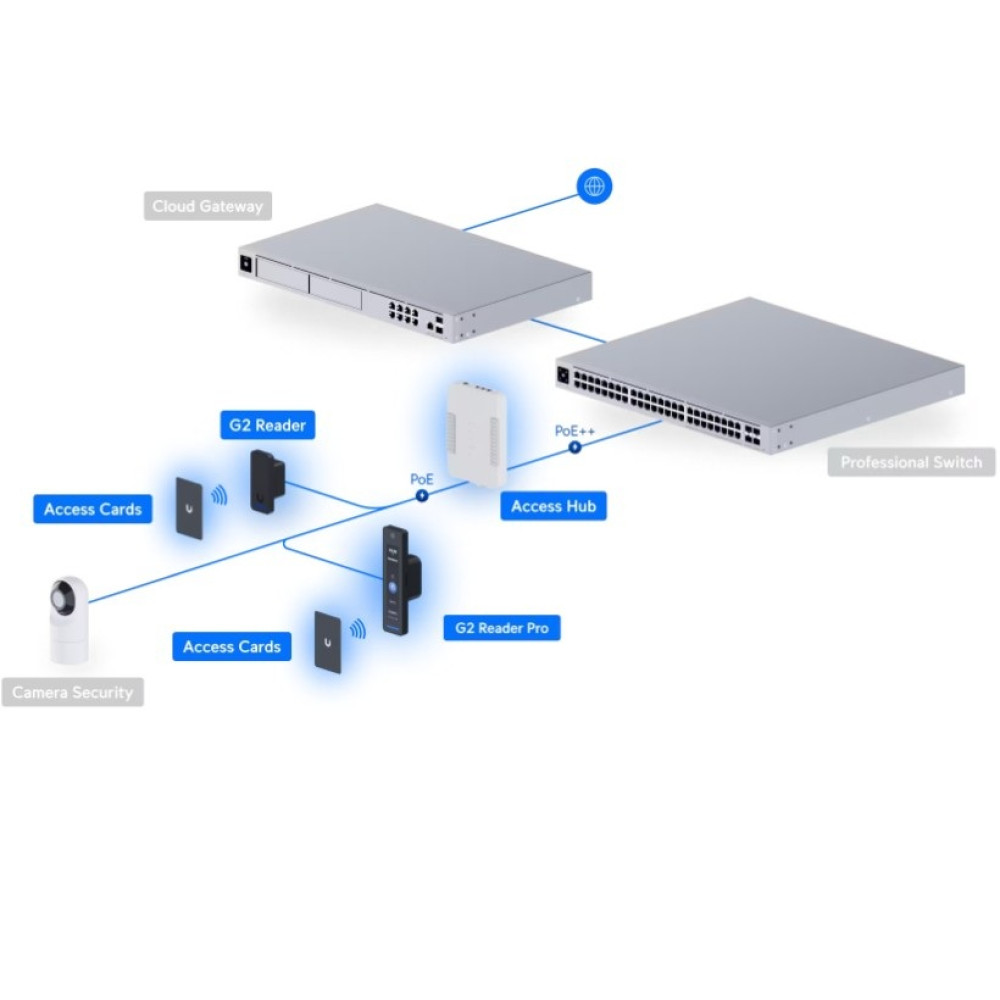 Система контроля доступа Ubiquiti UniFi Access G2 Starter Kit Pro (UA-G2-SK-PRO)