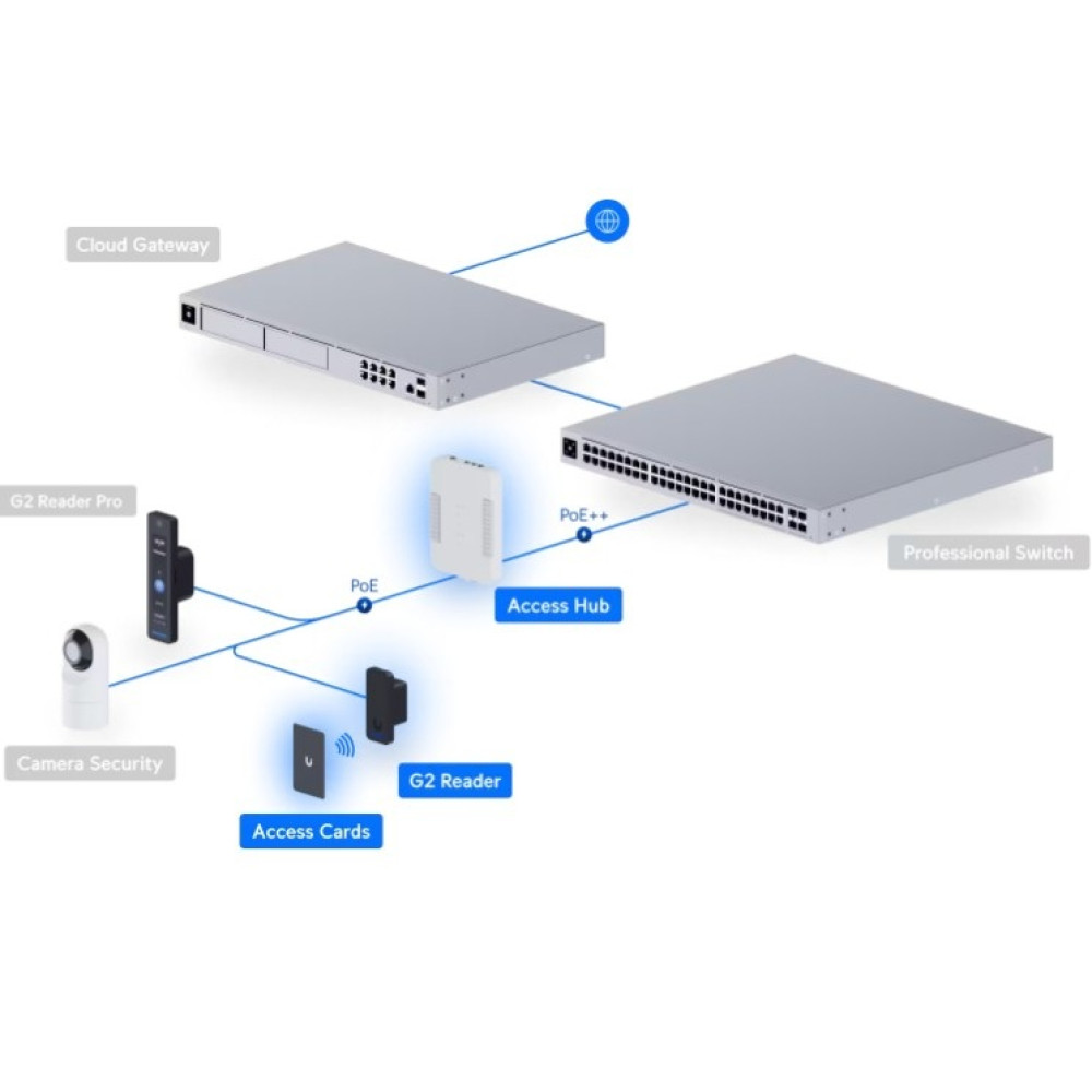 Комплект СКУД Ubiquiti UniFi Access G2 Starter Kit (UA-G2-SK)