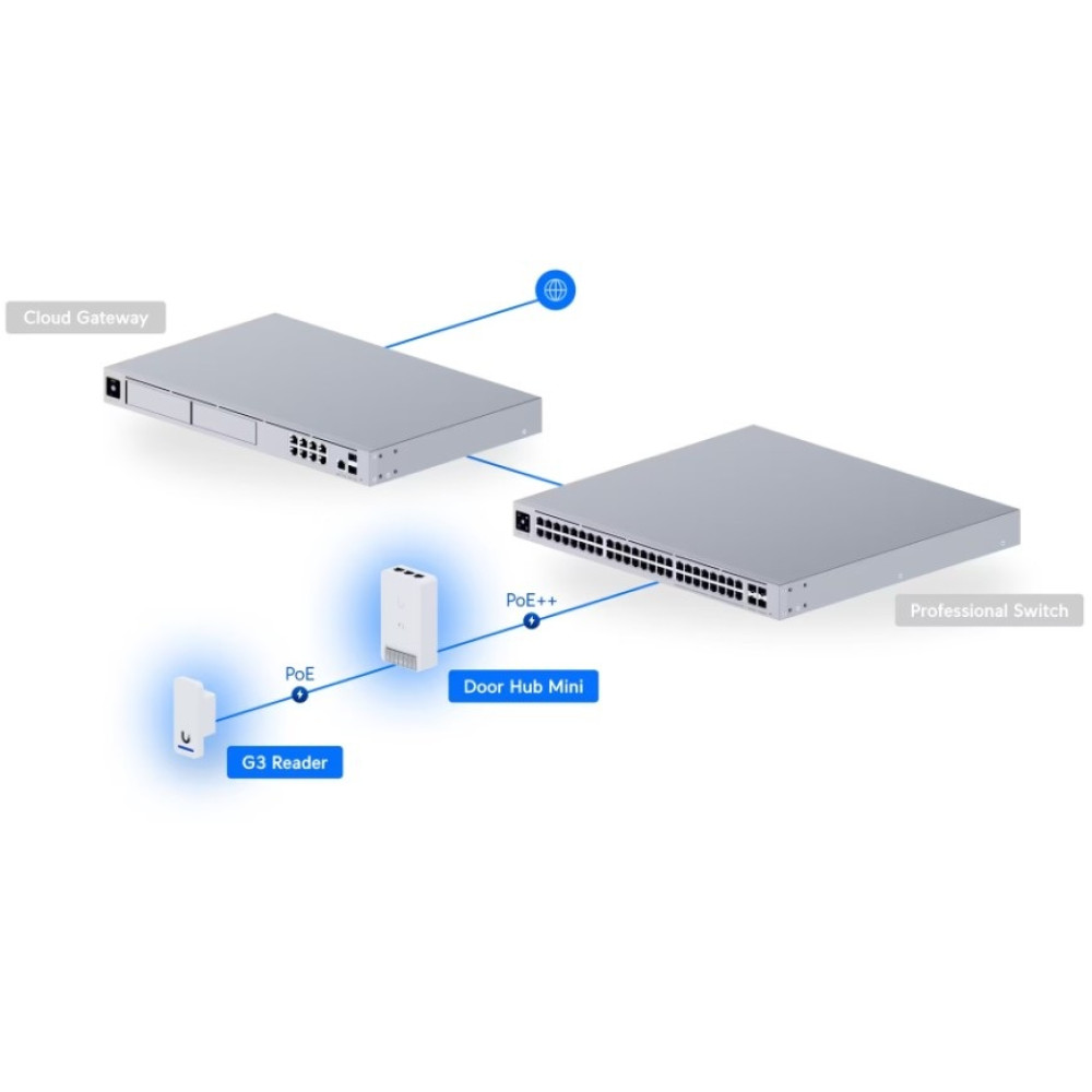 Система контроля доступа Ubiquiti UniFi Access G3 Starter Kit (UA-G3-SK)
