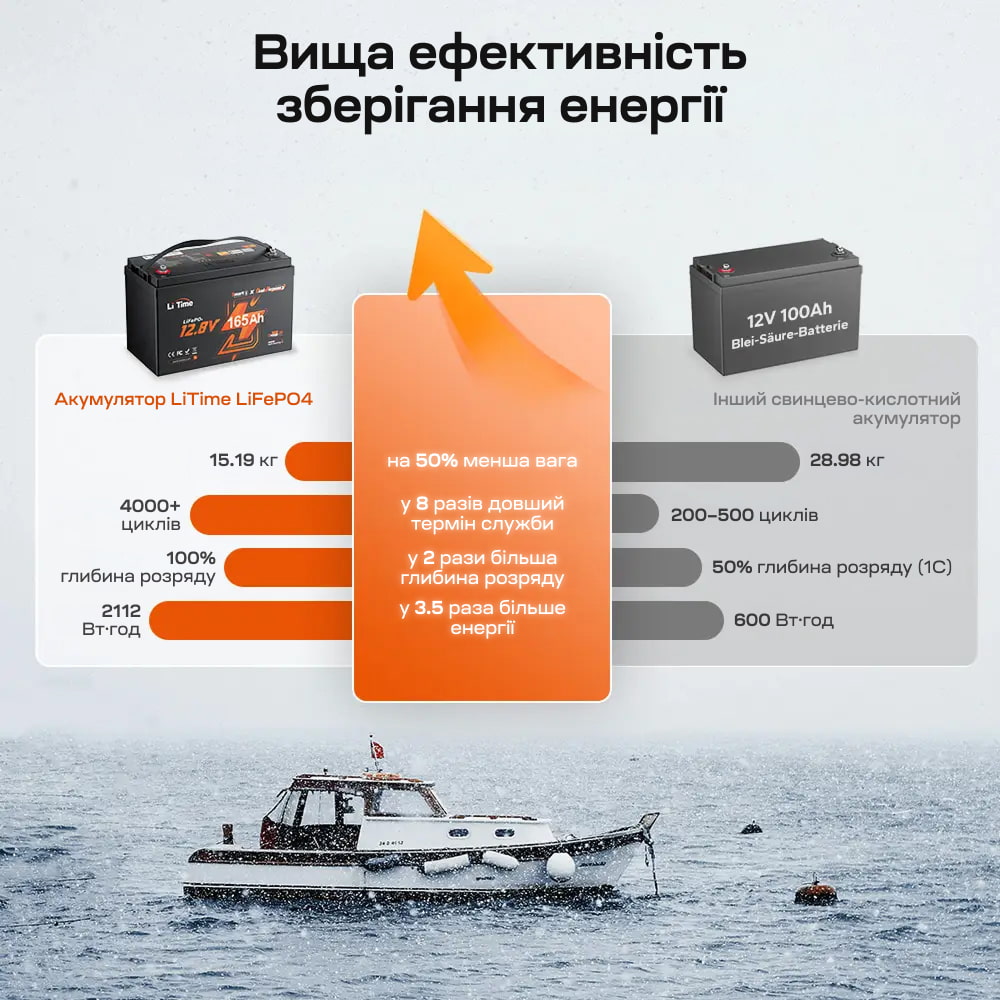 Аккумуляторная батарея литий-железо-фосфатная с Bluetooth и подогревом стартерная / тяговая 12.8В 165А*ч LiFePO4 LiTime Dual Purpose L12V165-150-DP-BT-CCA1K2-4-A100