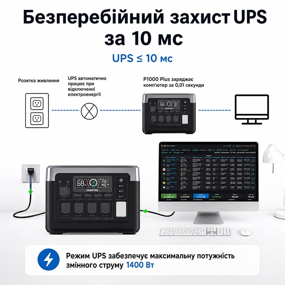 Зарядная станция OUKITEL P1000E PLUS (1800 Вт / 1024 Вт·ч)